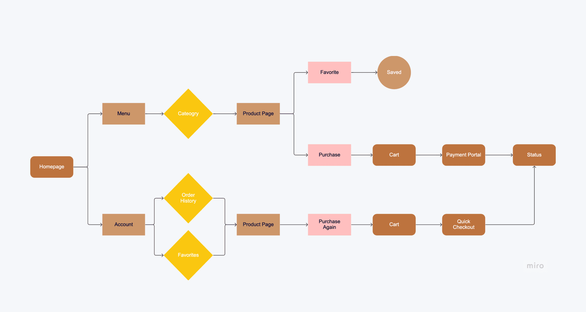 Fetch project